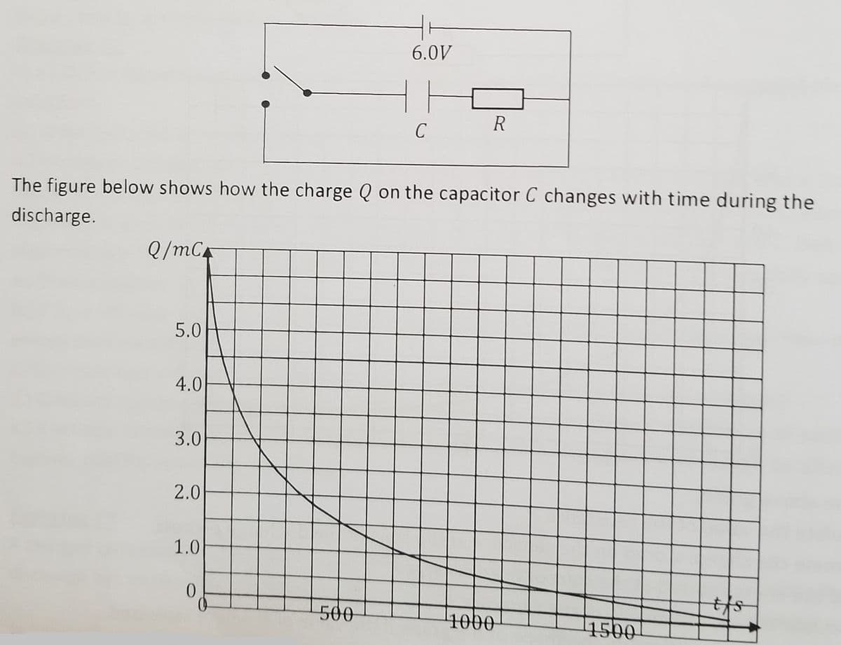 6.0V
R
The figure below shows how the charge Q on the capacitor C changes with time during the
discharge.
Q/mCF
5.0
4.0
3.0
2.0
1.0
500
1000
1500
