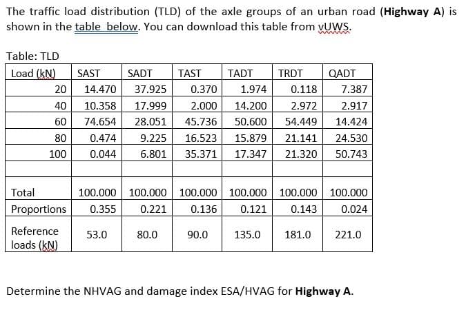 The traffic load distribution (TLD) of the axle groups of an urban road (Highway A) is
shown in the table below. You can download this table from vUWS.
Table: TLD
Load (KN) SAST
Total
SADT
20
14.470 37.925
40
10.358 17.999
60 74.654 28.051
80 0.474
9.225
100
0.044 6.801
Reference
loads (KN)
53.0
TAST
80.0
0.370
2.000
45.736
16.523
35.371
100.000
100.000
Proportions 0.355 0.221 0.136 0.121
TADT TRDT
1.974
0.118
7.387
14.200 2.972 2.917
50.600 54.449
14.424
15.879 21.141
24.530
17.347
21.320
50.743
100.000 100.000 100.000 100.000
0.143
0.024
90.0
135.0
QADT
181.0
221.0
Determine the NHVAG and damage index ESA/HVAG for Highway A.