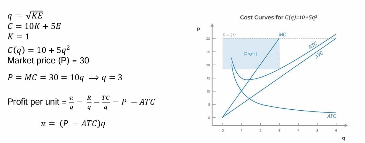 9 =
√KE
C10K+5E
K = 1
C(q) = 10 +5q²
Market price (P) :
= 30
=
30 = 10q q = 3
P
= MC =
Profit per unit
π
= = =
R
TC
P
q q զ
π = (P - ATC)q
-
P
30
25
20
15-
- ATC
10
0
p = 30
Cost Curves for C(q)=10+5q²
MC
Profit
ATC
AVC
AFC
о
3
4
5
6