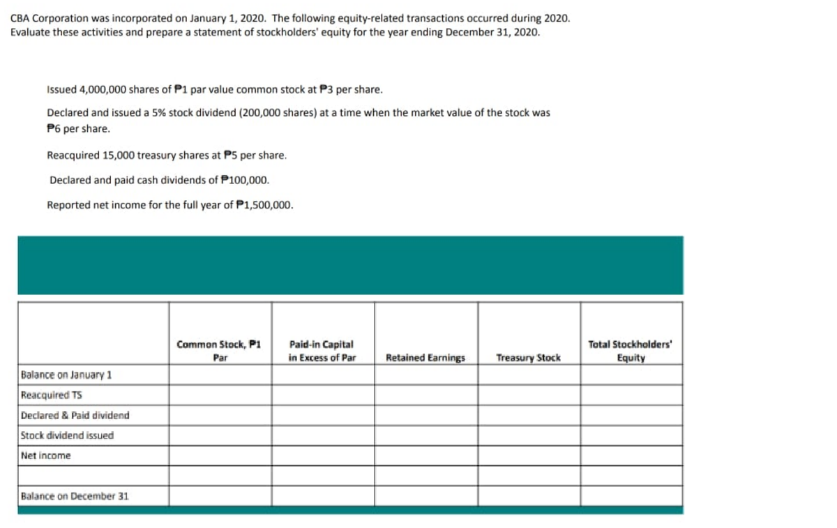 CBA Corporation was incorporated on January 1, 2020. The following equity-related transactions occurred during 2020.
Evaluate these activities and prepare a statement of stockholders' equity for the year ending December 31, 2020.
Issued 4,000,000 shares of P1 par value common stock at P3 per share.
Declared and issued a 5% stock dividend (200,000 shares) at a time when the market value of the stock was
P6 per share.
Reacquired 15,000 treasury shares at P5 per share.
Declared and paid cash dividends of P100,000.
Reported net income for the full year of P1,500,000.
Paid-in Capital
in Excess of Par
Common Stock, P1
Total Stockholders'
Par
Retained Earnings
Treasury Stock
Equity
Balance on January 1
Reacquired TS
Declared & Paid dividend
Stock dividend issued
Net income
Balance on December 31
