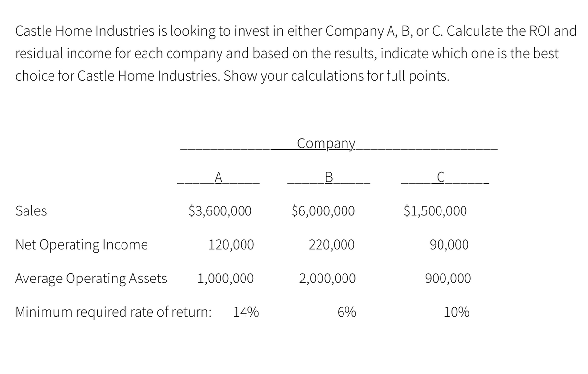 Castle Home Industries is looking to invest in either Company A, B, or C. Calculate the ROI and
residual income for each company and based on the results, indicate which one is the best
choice for Castle Home Industries. Show your calculations for full points.
Company
A.
B.
C
Sales
$3,600,000
$6,000,000
$1,500,000
Net Operating Income
120,000
220,000
90,000
Average Operating Assets
1,000,000
2,000,000
900,000
Minimum required rate of return:
14%
6%
10%
