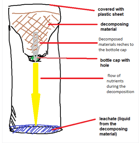 covered with
plastic sheet
decomposing
material
Decomposed
materials reches to
the bottole cap
bottle cap with
hole
flow of
nutrients
during the
decomposition
leachate (liquid
from the
decomposing
material)
