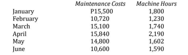 Maintenance Costs
Machine Hours
P15,500
10,720
15,100
15,840
14,800
10,600
January
February
March
1,800
1,230
April
May
June
1,740
2,190
1,602
1,590
