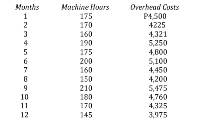 Months
Machine Hours
Overhead Costs
P4,500
4225
1
175
2
170
160
4,321
5,250
4,800
5,100
4,450
4
190
5
175
200
7
160
8.
150
4,200
5,475
4,760
4,325
3,975
9.
210
10
180
11
170
12
145
