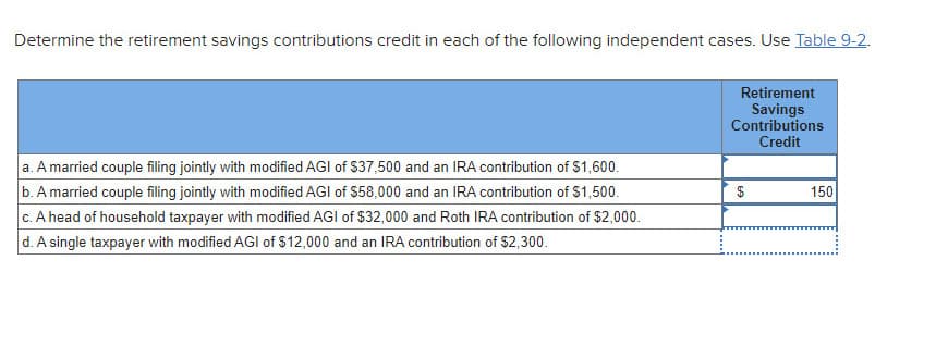 Determine the retirement savings contributions credit in each of the following independent cases. Use Table 9-2.
a. A married couple filing jointly with modified AGI of $37,500 and an IRA contribution of $1,600.
b. A married couple filing jointly with modified AGI of $58,000 and an IRA contribution of $1,500.
c. A head of household taxpayer with modified AGI of $32,000 and Roth IRA contribution of $2,000.
d. A single taxpayer with modified AGI of $12,000 and an IRA contribution of $2,300.
Retirement
Savings
Contributions
Credit
$
150