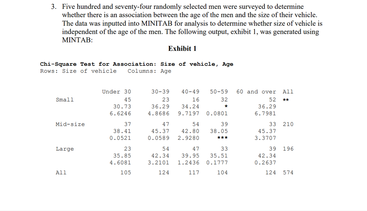 3. Five hundred and seventy-four randomly selected men were surveyed to determine
whether there is an association between the age of the men and the size of their vehicle.
The data was inputted into MINITAB for analysis to determine whether size of vehicle is
independent of the age of the men. The following output, exhibit 1, was generated using
MINTAB:
Exhibit 1
Chi-Square Test for Association: Size of vehicle, Age
Rows: Size of vehicle
Columns: Age
Under 30
30-39
40-49
Small
45
23
30.73
6.6246
Mid-size
37
38.41
0.0521
36.29
4.8686
47
45.37
0.0589
9.7197 0.0801
16
34.24
50-59
32
*
60 and over All
52 **
36.29
6.7981
54
42.80
2.9280
39
33 210
38.05
Large
23
35.85
54
42.34
47
39.95
33
All
4.6081
3.2101
1.2436
35.51
0.1777
45.37
3.3707
39 196
42.34
0.2637
105
124
117
104
124 574