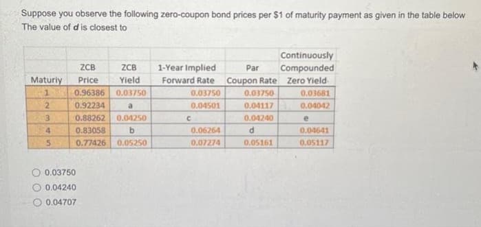 Suppose you observe the following zero-coupon bond prices per $1 of maturity payment as given in the table below
The value of d is closest to
Maturiy
3
4
5
ZCB
Price
0.96386
0.92234
0.88262
0.83058
0.77426
O 0.03750
0.04240
0.04707
ZCB
Yield
0.03750
a
0.04250
b
0.05250
1-Year Implied
Forward Rate
0.03750
0.04501
C
0.06264
0.07274
Par
Coupon Rate
0.03750
0.04117
0.04240
d
0.05161
Continuously
Compounded
Zero Yield
0.03681
0.04042
e
0.04641
0.05117