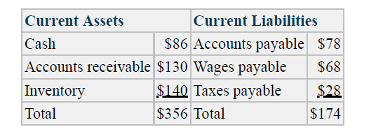 Current Assets
Current Liabilities
Cash
$86 Accounts payable $78
Accounts receivable $130 Wages payable
$68
Inventory
$140 Taxes payable
$28
Total
$356 Total
$174
