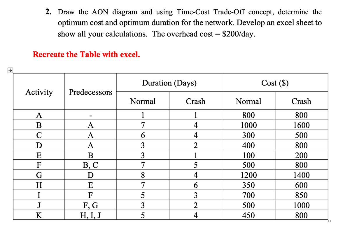 +
Recreate the Table with excel.
2. Draw the AON diagram and using Time-Cost Trade-Off concept, determine the
optimum cost and optimum duration for the network. Develop an excel sheet to
show all your calculations. The overhead cost = $200/day.
Activity Predecessors
A
B
C
D
E
F
G
H
I
J
K
A
A
A
B
B, C
D
E
F
F, G
H, I, J
Duration (Days)
Normal
1
7
6
3
3
7
8
7
5
3
5
Crash
1
4
4
2
1
5
4
6
32
2
4
Cost ($)
Normal
800
1000
300
400
100
500
1200
350
700
500
450
Crash
800
1600
500
800
200
800
1400
600
850
1000
800