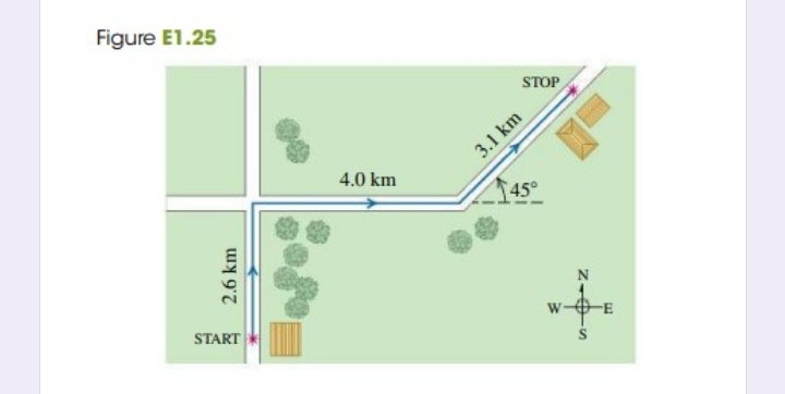 Figure E1.25
STOP
4.0 km
3.1 km
45°
START
2.6 km
