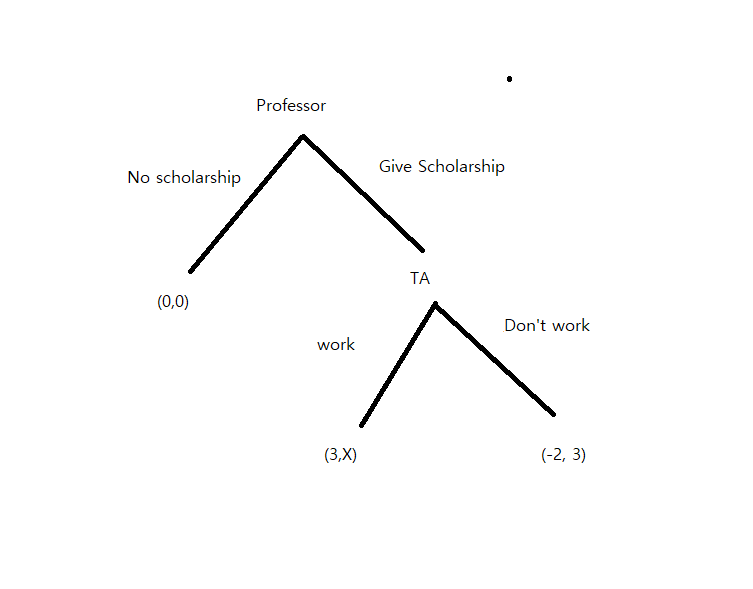 Professor
Give Scholarship
No scholarship
TA
(0,0)
Don't work
work
(3,X)
(-2, 3)
