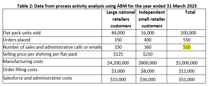 Table 2: Data from process activity analysis using ABM for the year ended 31 March 2023
Large national Independent
Total
small retailer
Flat-pack units sold
Orders placed
Number of sales and administrative calls or emails
Selling price per shelving per flat-pack
Manufacturing costs
Order filling costs
Salesforce and administrative costs
retailers
customers
84,000
150
150
$125
$4,200,000
$3,000
$15,000
customers
16,000
400
360
$210
$800,000
$8,000
$36,000
100,000
550
510
$5,000,000
$11,000
$51,000