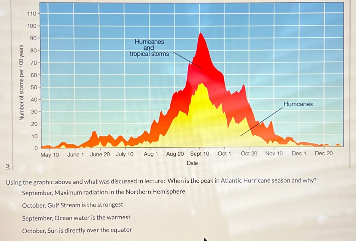 Number of storms per 100 years
110-
100-
90
80-
70
60-
50
40-
30-
20-
10-
0
May 10
Hurricanes
and
tropical storms
June 1 June 20 July 10
Aug 1
Aug 20 Sept 10
Date
Oct 1
Oct 20
Nov 10
Hurricanes
Dec 1
Dec 20
Using the graphic above and what was discussed in lecture: When is the peak in Atlantic Hurricane season and why?
September, Maximum radiation in the Northern Hemisphere
October, Gulf Stream is the strongest
September, Ocean water is the warmest
October, Sun is directly over the equator