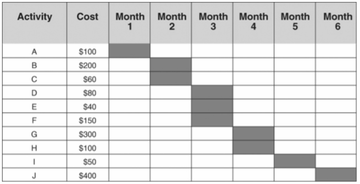 Activity
Month Month Month Month Month
3
Cost
Month
2
4
$100
$200
$60
$80
E
$40
$150
G
$300
$100
$50
J
$400
mlolel wu

