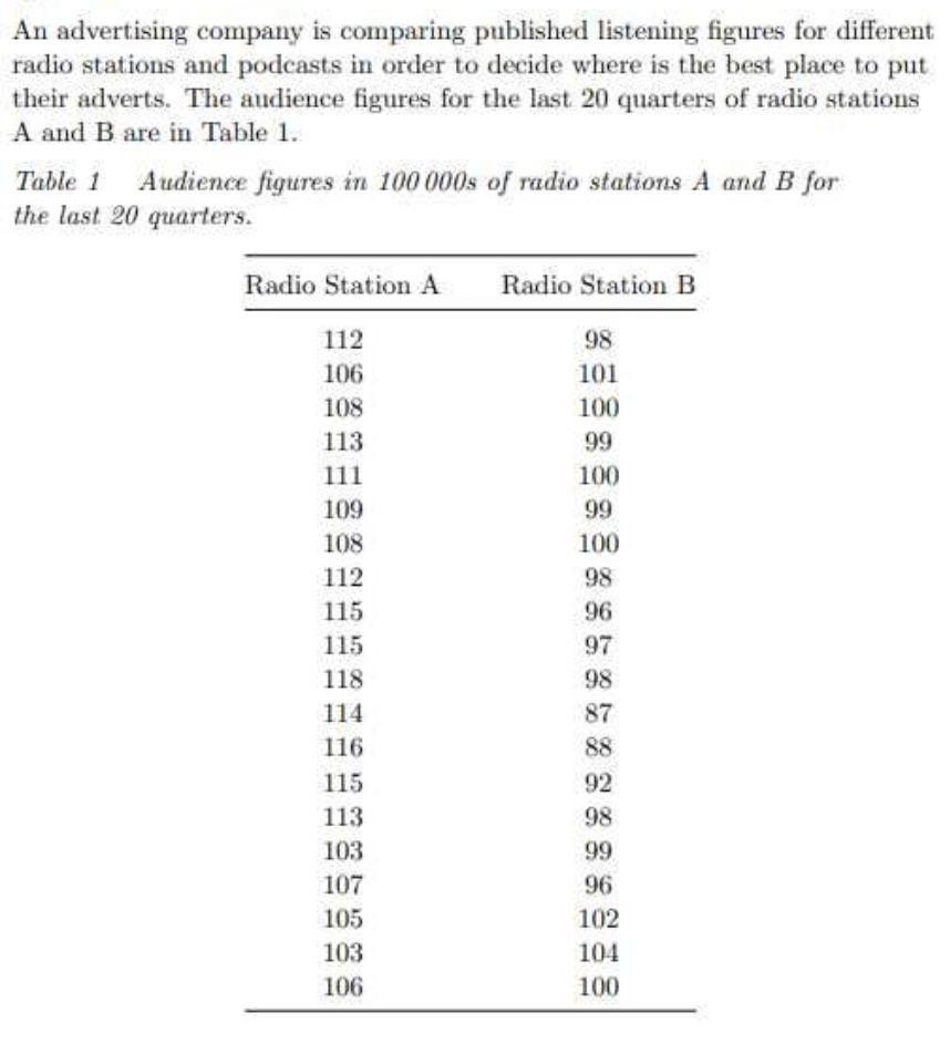 An advertising company is comparing published listening figures for different
radio stations and podcasts in order to decide where is the best place to put
their adverts. The audience figures for the last 20 quarters of radio stations
A and B are in Table 1.
Table 1 Audience figures in 100 000s of radio stations A and B for
the last 20 quarters.
Radio Station A Radio Station B
112
106
108
113
111
109
108
112
115
115
118
114
116
115
113
103
107
105
103
106
98
101
100
99
100
99
100
98
96
97
98
87
88
92
98
99
96
102
104
100