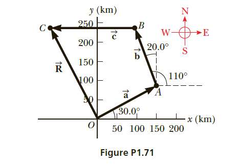 y (km)
250 E
→E
200
20.0°
150
110°
100
30.0°
x (km)
50 100 150 200
Figure P1.71
