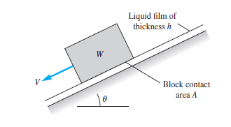 Liquid film of
thickness h
Block contact
aгea A
