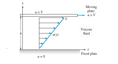 Moving
plate:
и 3D V
Viscous
fluid
и(у)
Fixed plate
u =0
