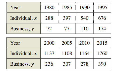 Year
1980
1985
1990
1995
Individual, x
288
397
540
676
Business, y
72
77
110
174
Year
2000
2005
2010
2015
Individual, x
1137
1108
1164
1760
Business, y
236
307
278
390
