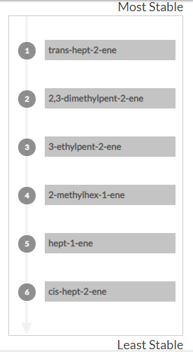 Most Stable
trans-hept-2-ene
2
2,3-dimethylpent-2-ene
3-ethylpent-2-ene
2-methylhex-1-ene
hept-1-ene
cis-hept-2-ene
Least Stable
