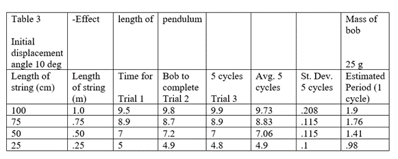 Table 3
Initial
displacement
angle 10 deg
Length of
string (cm)
100
75
50
25
-Effect length of pendulum
Length
of string
(m)
1.0
.75
.50
.25
Time for Bob to
Trial 1
9.5
8.9
7
5
complete
Trial 2
9.8
8.7
7.2
4.9
5 cycles Avg. 5
cycles
Trial 3
9.9
8.9
7
4.8
9.73
8.83
7.06
4.9
St. Dev.
5 cycles
.208
.115
.115
.1
Mass of
bob
25 g
Estimated
Period (1
cycle)
1.9
1.76
1.41
.98