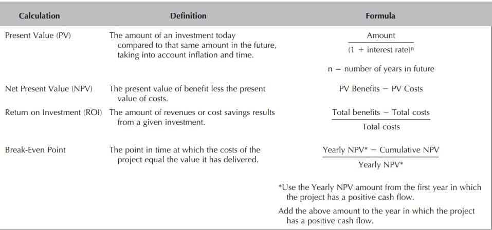 Calculation
Definition
Formula
Present Value (PV)
The amount of an investment today
compared to that same amount in the future,
taking into account inflation and time.
Amount
(1 + interest rate)n
n = number of years in future
Net Present Value (NPV)
The present value of benefit less the present
value of costs.
PV Benefits – PV Costs
Total benefits – Total costs
Return on Investment (ROI) The amount of revenues or cost savings results
from a given investment.
Total costs
Break-Even Point
The point in time at which the costs of the
project equal the value it has delivered.
Yearly NPV* - Cumulative NPV
Yearly NPV*
*Use the Yearly NPV amount from the first year in which
the project has a positive cash flow.
Add the above amount to the year in which the project
has a positive cash flow.
