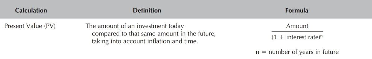 Calculation
Definition
Formula
The amount of an investment today
compared to that same amount in the future,
taking into account inflation and time.
Present Value (PV)
Amount
(1 + interest rate)"
n = number of years in future
