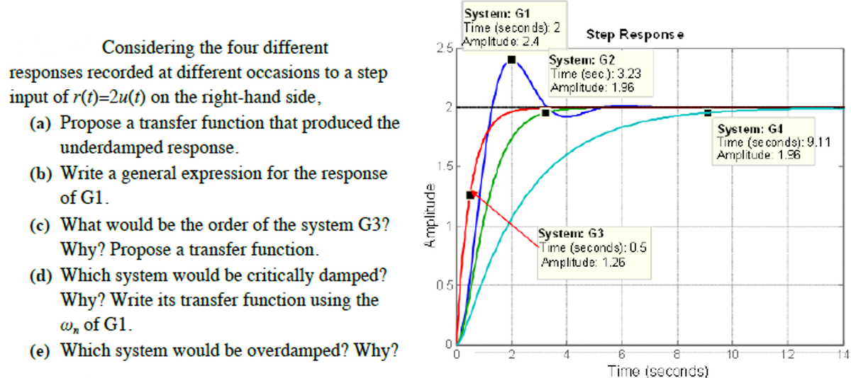 System: G1
Time (secon ds): 2
Amplitud e: 2.4
Step Respons e
Considering the four different
2.5
System: G2
Time (sec.): 3.23
Amplitude: 1.96
responses recorded at different occasions to a step
input of r(t)=2u(t) on the right-hand side,
(a) Propose a transfer function that produced the
underdamped response.
(b) Write a general expression for the response
2
System: G4
Time (se conds): 9.11
Amplitude: 1.96
1.5
of G1.
(c) What would be the order of the system G3?
Why? Propose a transfer function.
(d) Which system would be critically damped?
Why? Write its transfer function using the
System: G3
ime (seconds): 0.5
Amplitude: 1.26
0.5
w, of G1.
(e) Which system would be overdamped? Why?
4
9.
10
12
14
Time (seconds)
Amplitude

