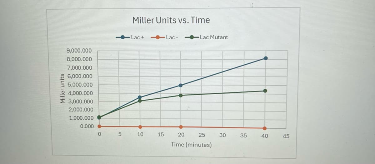 9,000.000
8,000.000
7,000.000
Miller units
6,000.000
5,000.000
4,000.000
Σ 3.000.000
2,000.000
1,000.000
Miller Units vs. Time
Lac +
Lac-
-Lac Mutant
0.000
0
5
10
15
20
25
30
35
40
Time (minutes)
45
445