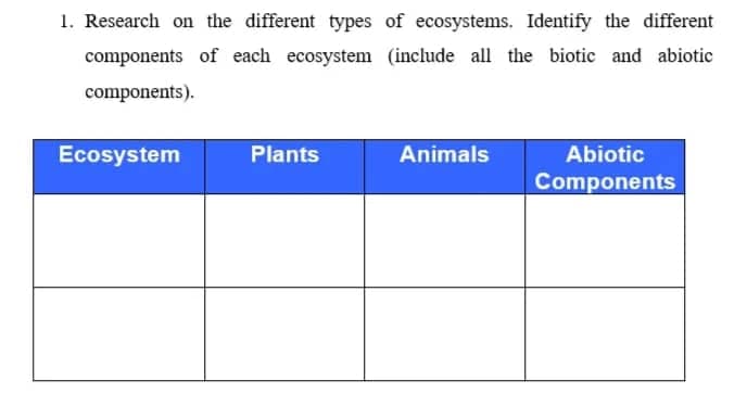 1. Research on the different types of ecosystems. Identify the different
components of each ecosystem (include all the biotic and abiotic
components).
Ecosystem
Plants
Animals
Abiotic
Components