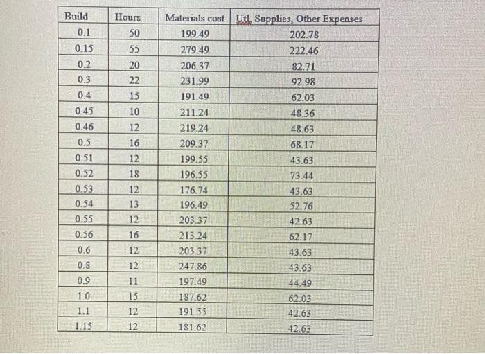 Build
Hours
Materials cost Utl Supplies, Other Expenses
0.1
50
199.49
202.78
0.15
55
279.49
222.46
0.2
20
206.37
82.71
0.3
22
231.99
92.98
0.4
15
191.49
62.03
0.45
10
211.24
48.36
0.46
12
219.24
48.63
0.5
16
209.37
68.17
0.51
12
199.55
43.63
0.52
18
196.55
73.44
0.53
12
176.74
43.63
0.54
13
196.49
52.76
0.55
12
203.37
42.63
0.56
16
213.24
62.17
0.6
12
203.37
43.63
0.8
12
247.86
43.63
0.9
11
197.49
44.49
1.0
15
187.62
62.03
1.1
12
191.55
42.63
1.15
12
181.62
42.63
