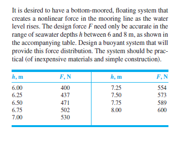 It is desired to have a bottom-moored, floating system that
creates a nonlinear force in the mooring line as the water
level rises. The design force F need only be accurate in the
range of seawater depths h between 6 and 8 m, as shown in
the accompanying table. Design a buoyant system that will
provide this force distribution. The system should be prac-
tical (of inexpensive materials and simple construction).
h, m
F, N
h, m
F, N
6.00
400
7.25
554
6.25
437
7.50
573
6.50
471
7.75
589
6.75
7.00
502
8.00
600
530
