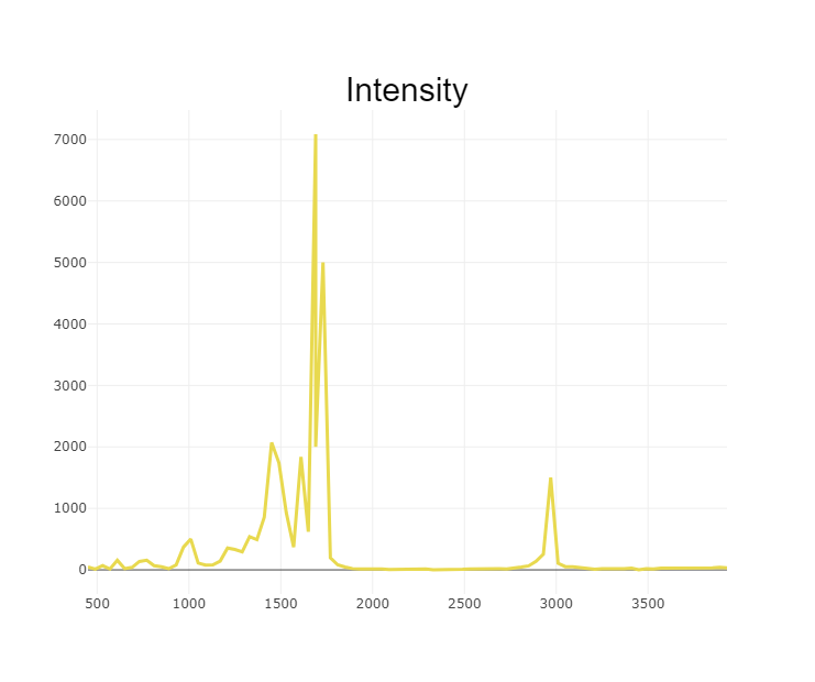 Intensity
7000
6000
5000
4000
3000
2000
1000
500
1000
1500
2000
2500
3000
3500
