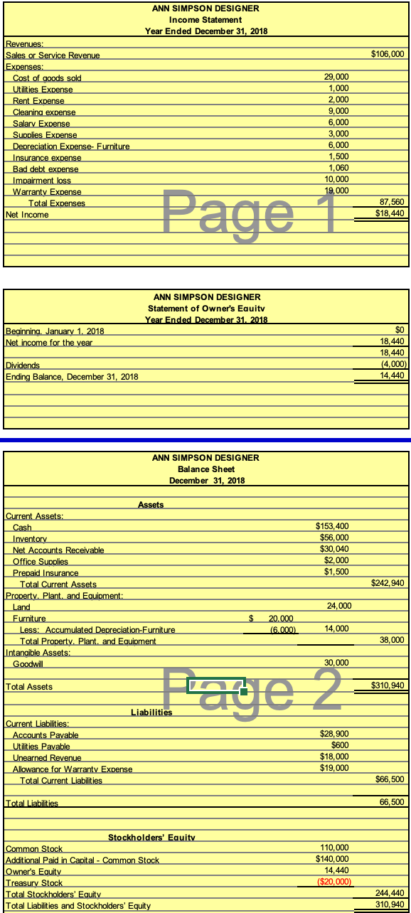 ANN SIMPSON DESIGNER
Income Statement
Year Ended December 31, 2018
Revenues:
Sales or Service Revenue
Expenses:
Cost of goods sold
Utilities Expense
Rent Expense
TOLE
Cleaning expense
ON
Salary Expense
Supplies Expense
akkoom
Depreciation Expense- Furniture
Depreciation LAD
Insurance expense
Bad debt expense
Impairment loss
Warranty Expense
Total Expenses
Net Income
Beainnina. January 1. 2018
Net income for the year
Dividends
Ending Balance, December 31, 2018
Current Assets:
Cash
Inventory
Net Accounts Receivable
Office Supplies
Prepaid Insurance
Total Current Assets
Property. Plant. and Equipment:
Land
Furniture
Less: Accumulated Depreciation-Furniture
Total Property. Plant. and Equipment
Intangible Assets:
Goodwill
Total Assets
Liabilities
Current Liabilities:
Accounts Pavable
Utilities Pavable
Unearned Revenue
Allowance for Warranty Expense
Total Current Liabilities
Total Liabilities
Common Stock
Additional Paid in Capital - Common Stock
Owner's Equity
Treasury Stock
Total Stockholders' Equity
Total Liabilities and Stockholders' Equity
Page
ANN SIMPSON DESIGNER
Statement of Owner's Eauitv
Year Ended December 31, 2018
ANN SIMPSON DESIGNER
Balance Sheet
December 31, 2018
Assets
Stockholders' Equitv
$ 20.000
(6.000)
29,000
1,000
2,000
9,000
6,000
3,000
6,000
1,500
1,060
10,000
19,000
$153,400
$56,000
$30,040
$2,000
$1,500
24,000
14,000
30,000
2
$28,900
$600
$18,000
$19,000
110,000
$140,000
14,440
($20,000)
$106,000
87,560
$18,440
$0
18,440
18,440
(4,000)
14,440
$242,940
38,000
$310,940
$66,500
66,500
244,440
310,940