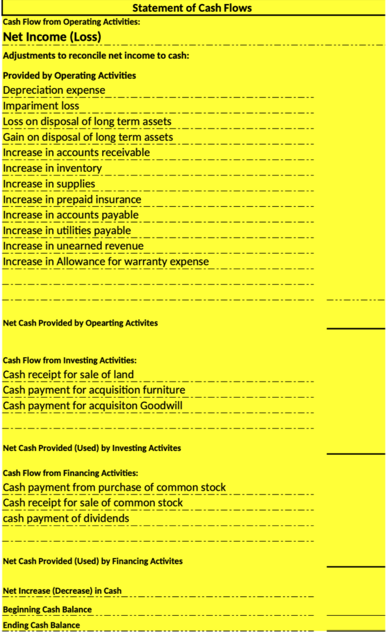 Statement of Cash Flows
Cash Flow from Operating Activities:
Net Income (Loss)
Adjustments to reconcile net income to cash:
Provided by Operating Activities
Depreciation expense
Impariment loss
Loss on disposal of long term assets
Gain on disposal of long term assets
Increase in accounts receivable
Increase in inventory
Increase in supplies
Increase in prepaid insurance
Increase in accounts payable
Increase in utilities payable
Increase in unearned revenue
Increase in Allowance for warranty expense
Net Cash Provided by Opearting Activites
Cash Flow from Investing Activities:
Cash receipt for sale of land
Cash payment for acquisition furniture
Cash payment for acquisiton Goodwill
Net Cash Provided (Used) by Investing Activites
Cash Flow from Financing Activities:
Cash payment from purchase of common stock
Cash receipt for sale of common stock
cash payment of dividends
Net Cash Provided (Used) by Financing Activites
Net Increase (Decrease) in Cash
Beginning Cash Balance
Ending Cash Balance
——————