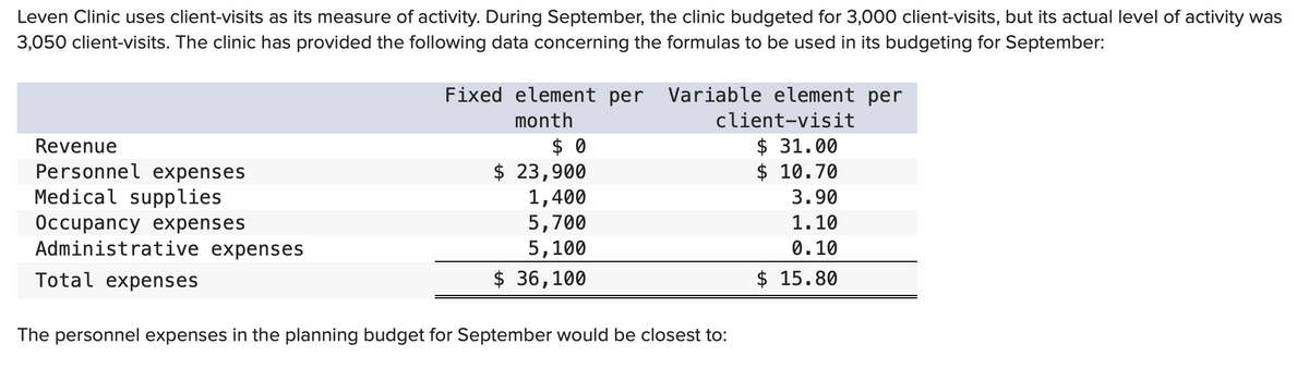 Leven Clinic uses client-visits as its measure of activity. During September, the clinic budgeted for 3,000 client-visits, but its actual level of activity was
3,050 client-visits. The clinic has provided the following data concerning the formulas to be used in its budgeting for September:
Revenue
Personnel expenses
Medical supplies
Occupancy expenses
Administrative expenses
Total expenses
Fixed element per Variable element per
month
$0
$ 23,900
1,400
5,700
5,100
$36,100
client-visit
$31.00
$10.70
The personnel expenses in the planning budget for September would be closest to:
3.90
1.10
0.10
$ 15.80