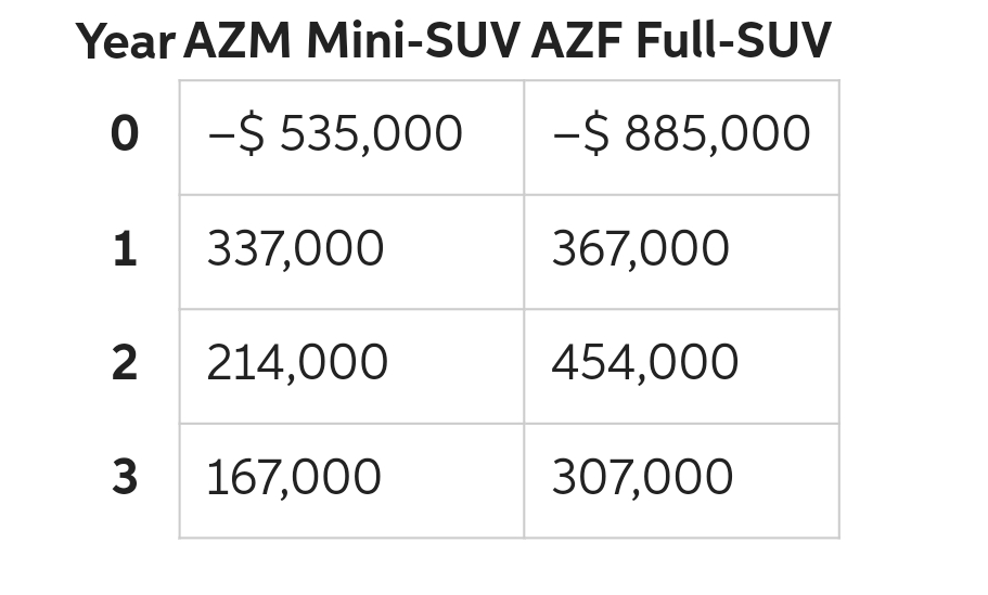 Year AZM Mini-SUV
0 - $ 535,000
1
2
3
337,000
214,000
167,000
AZF Full-SUV
-$ 885,000
367,000
454,000
307,000