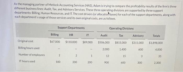 As the managing partner of Metlock Accounting Services (HAS). Adam is trying to compare the profitability results of the firm's three
different business lines: Audit, Tax, and Advisory Services. These three operating divisions are supported by three support
departments: Billing, Human Resources, and IT. The cost drivers (or allocation bases) for each of the support departments, along with
each department's usage of those services and its own original costs, are as follows.
Support Departments
Operating Divisions
Billing
HR
IT
Audit
Тах
Advisory
Totals
Original cost
$67,000
$110,000 $89,000 $506,000
$815,000 $311,000
$1,898,000
Billing hours used
2,000
1,400
600
4,000
Number of employees
2
2
1
12
15
3
35
IT hours used
100
200
200
900
600
300
2,300