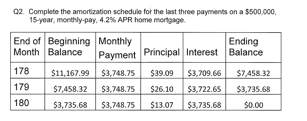 Q2. Complete the amortization schedule for the last three payments on a $500,000,
15-year, monthly-pay, 4.2% APR home mortgage.
End of Beginning Monthly
Month Balance
Payment
Principal Interest
Ending
Balance
178
$11,167.99 $3,748.75
$39.09 $3,709.66 $7,458.32
179
$7,458.32 $3,748.75
$26.10
$3,722.65 $3,735.68
180
$3,735.68 $3,748.75
$13.07
$3,735.68
$0.00