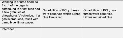 Working in a fume hood, to
1 cm of the organic
compound in a test tube add On addition of PCL5 fumes
a few granules of
phosphorus(V) chloride, If a were observed which turned fumes were observed.
gas is produced, test it with
damp blue litmus paper.
On addition of PCL5 no
blue litmus red.
Litmus remained blue
Inference
