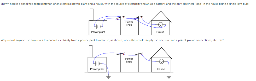 Shown here is a simplified representation of an electrical power plant and a house, with the source of electricity shown as a battery, and the only electrical "load" in the house being a single light bulb:
Power
lines
Power plant
House
Why would anyone use two wires to conduct electricity from a power plant to a house, as shown, when they could simply use one wire and a pair of ground connections, like this?
Power
ines
Power plant
House

