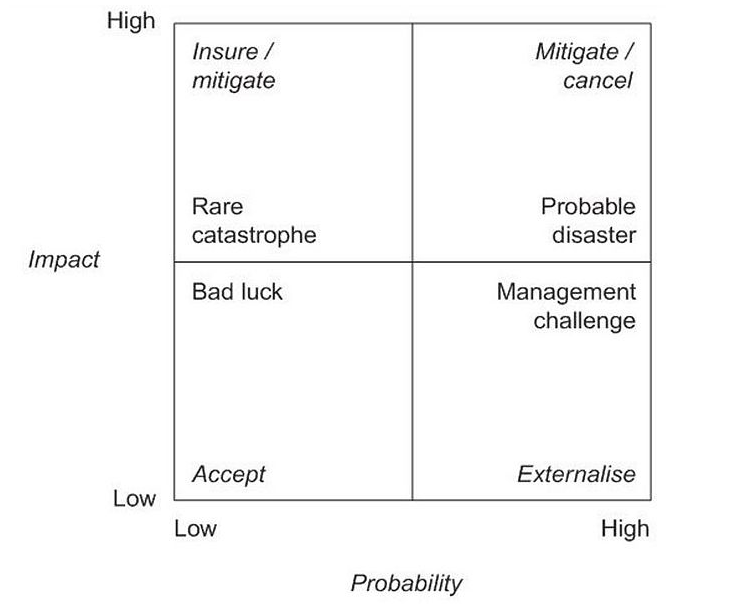 High
Mitigate /
cancel
Insure /
mitigate
Rare
Probable
catastrophe
disaster
Impact
Bad luck
Management
challenge
Ассеpt
Externalise
Low
Low
High
Probability
