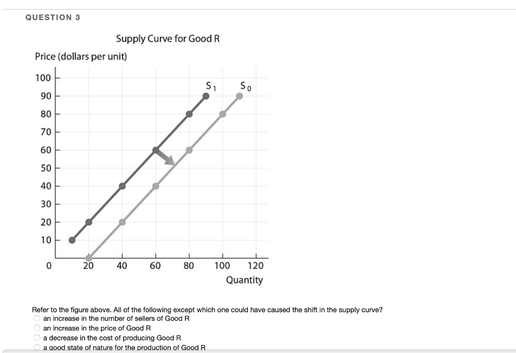 QUESTION 3
Price (dollars per unit)
100
90
80
70
60
50
40
30
20
10
0
Supply Curve for Good R
20
40
60
80
S₁
So
100 120
Quantity
Refer to the figure above. All of the following except which one could have caused the shift in the supply curve?
an increase in the number of sellers of Good R
an increase in the price of Good R
a decrease in the cost of producing Good R
a good state of nature for the production of Good R