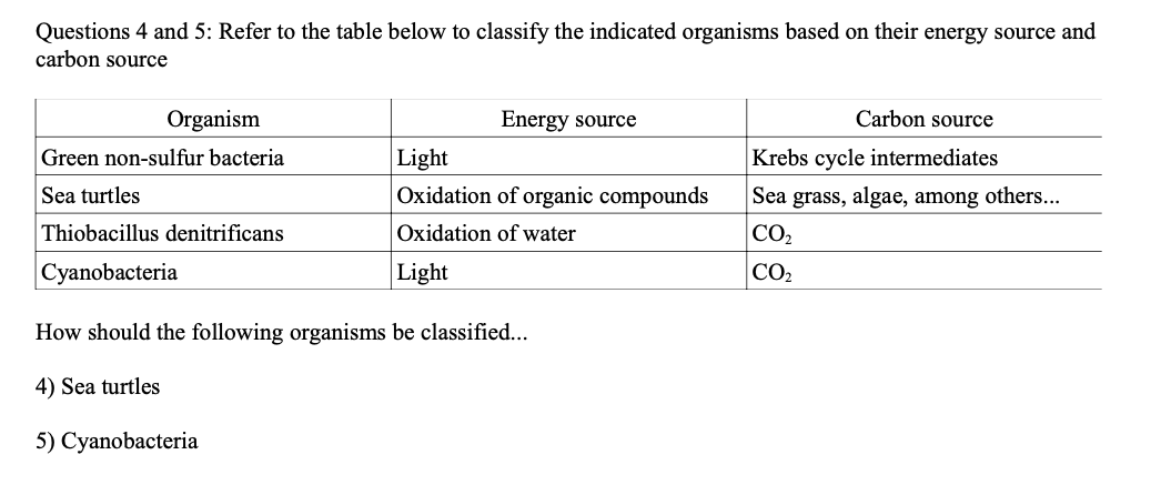 Questions 4 and 5: Refer to the table below to classify the indicated organisms based on their energy source and
carbon source
Organism
Energy source
Carbon source
Green non-sulfur bacteria
Light
Krebs cycle intermediates
Sea turtles
Oxidation of organic compounds
Sea grass, algae, among others...
Thiobacillus denitrificans
Oxidation of water
CO2
Cyanobacteria
Light
CO2
How should the following organisms be classified...
4) Sea turtles
5) Cyanobacteria

