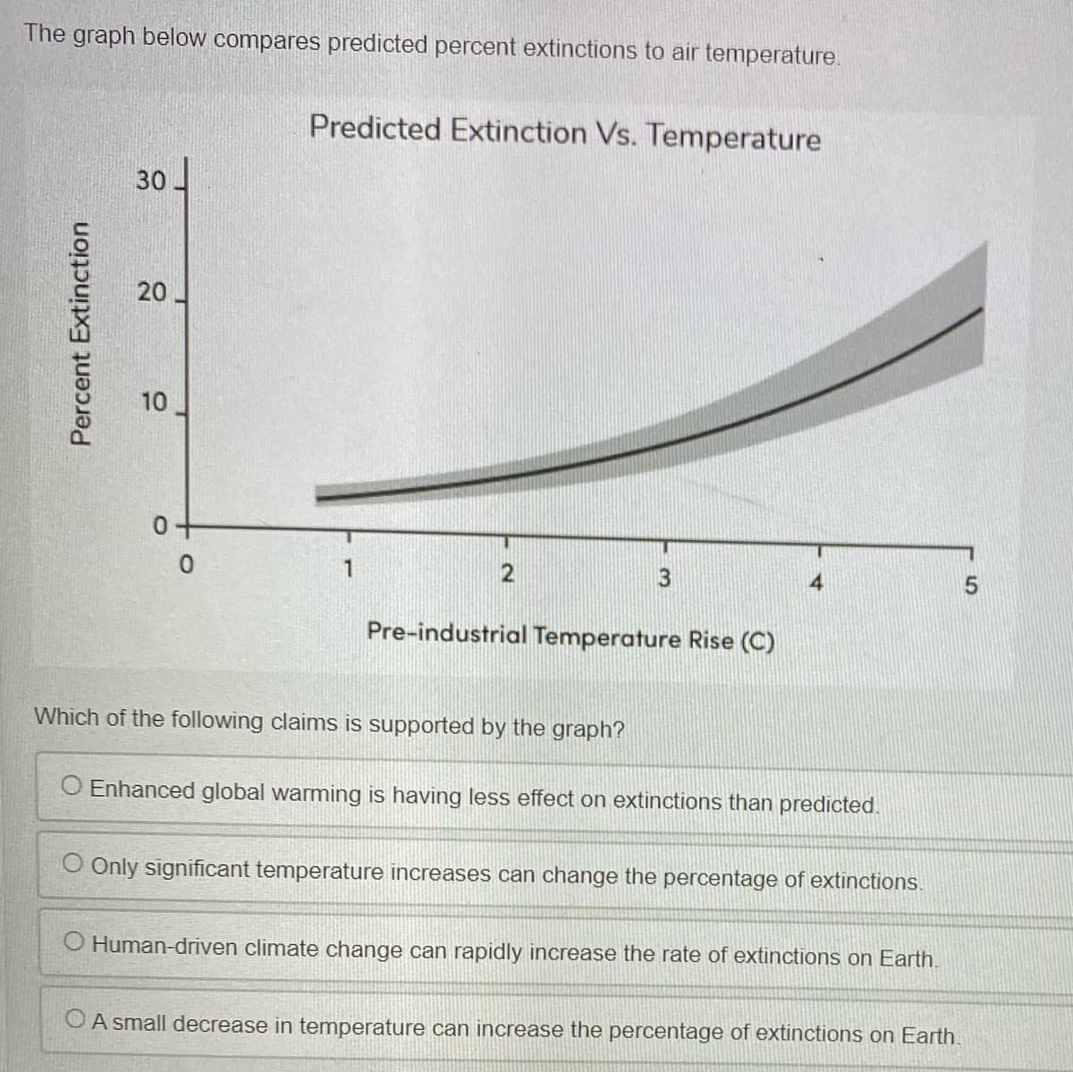 The graph below compares predicted percent extinctions to air temperature.
Predicted Extinction Vs. Temperature
30
0+
0
1
2
3
4
Pre-industrial Temperature Rise (C)
Which of the following claims is supported by the graph?
O Enhanced global warming is having less effect on extinctions than predicted.
O Only significant temperature increases can change the percentage of extinctions.
O Human-driven climate change can rapidly increase the rate of extinctions on Earth.
A small decrease in temperature can increase the percentage of extinctions on Earth.
Percent Extinction
20.
10
5