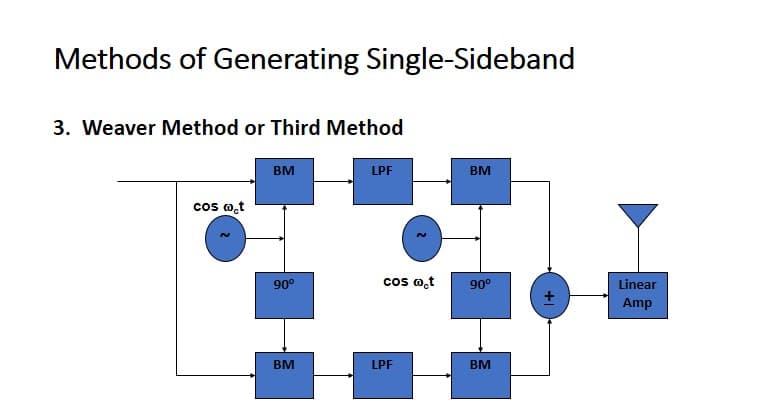 Methods of Generating Single-Sideband
3. Weaver Method or Third Method
BM
LPF
BM
cos ot
90°
cos o,t
90°
Linear
Amp
BM
LPF
BM
