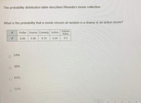 The probability distribution table describes Rhonda's movie collection.
What is the probability that a movie chosen at random is a drama or an action movie?
Science
fiction
0.2
X Thriller Drama Comedy Action
P
0.05 0.36 0.15 024
O
O
24%
36%
O 60%
50%