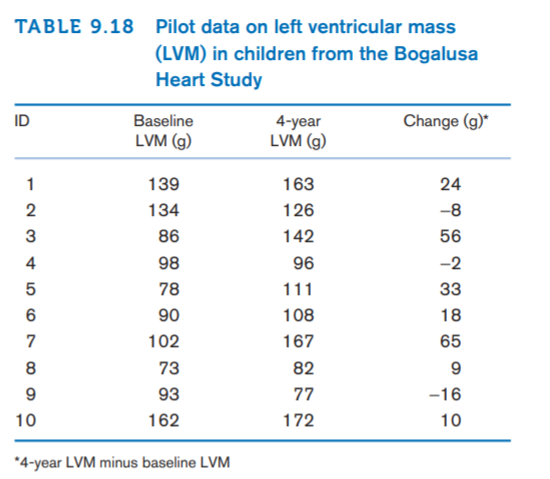TABLE 9.18 Pilot data on left ventricular mass
(LVM) in children from the Bogalusa
Heart Study
ID
Baseline
Change (g)*
LVM (g)
4-year
LVM (g)
1
139
163
24
2
134
126
-8
86
142
56
4
98
96
-2
78
111
33
90
108
18
7
102
167
65
73
82
9
93
77
-16
10
162
172
10
*4-year LVM minus baseline LVM
