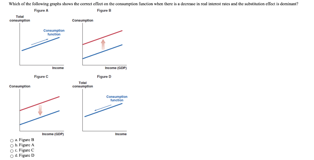 Which of the following graphs shows the correct effect on the consumption function when there is a decrease in real interest rates and the substitution effect is dominant?
Figure A
Figure B
Total
consumption
Consumption
O a. Figure B
O b. Figure A
O c. Figure C
O d. Figure D
Consumption
function
Figure C
Income
Income (GDP)
Consumption
Total
consumption
Income (GDP)
Figure D
Consumption
function
Income
