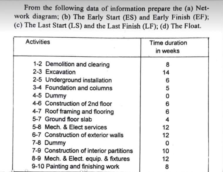 From the following data of information prepare the (a) Net-
work diagram; (b) The Early Start (ES) and Early Finish (EF);
(c) The Last Start (LS) and the Last Finish (LF); (d) The Float.
Activities
Time duration
in weeks
1-2 Demolition and clearing
2-3 Excavation
14
2-5 Underground installation
3-4 Foundation and columns
4-5 Dummy
4-6 Construction of 2nd floor
5
6
4-7 Roof framing and flooring
5-7 Ground floor slab
6
4
5-8 Mech. & Elect services
12
6-7 Construction of exterior walls
12
7-8 Dummy
7-9 Construction of interior partitions
8-9 Mech. & Elect. equip. & fixtures
9-10 Painting and finishing work
10
12
8
